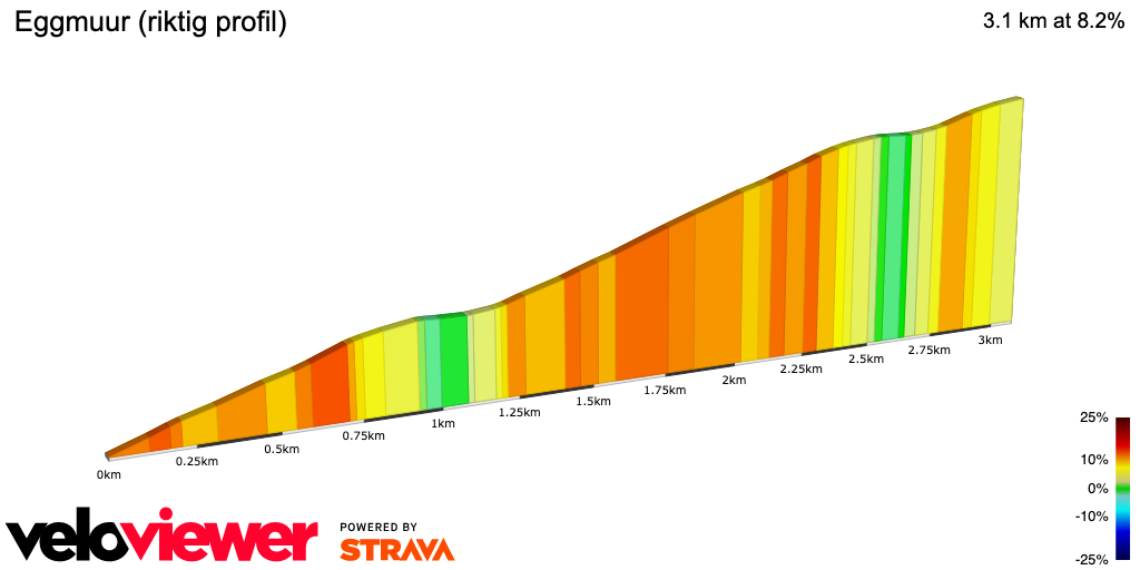 2D Elevation profile image for Eggmuur (riktig profil)