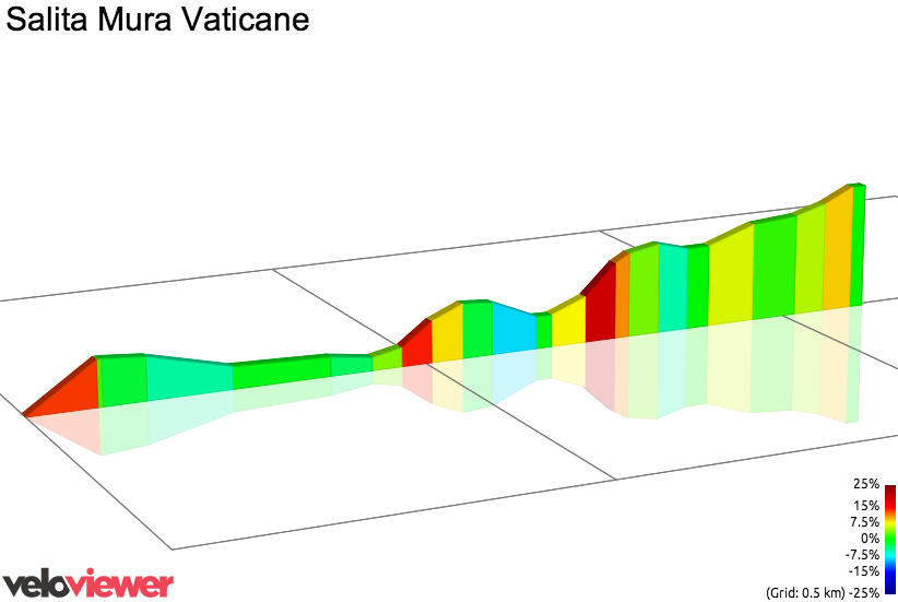 2D Elevation profile image for Salita Mura Vaticane