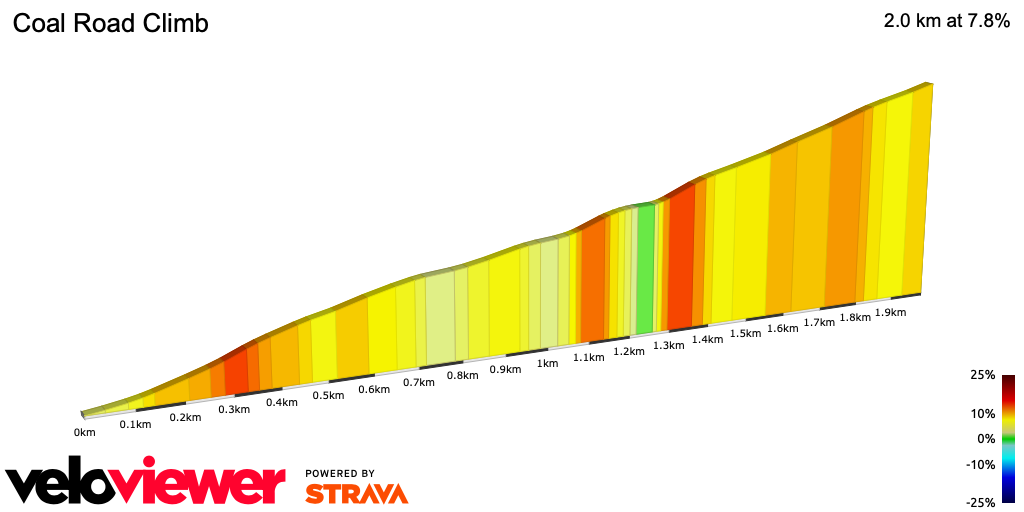 2D Elevation profile image for Coal Road Climb