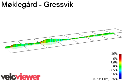 2D Elevation profile image for Møklegård - Gressvik