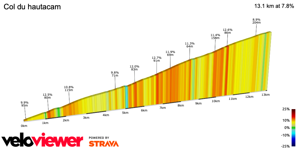 2D Elevation profile image for Col du hautacam