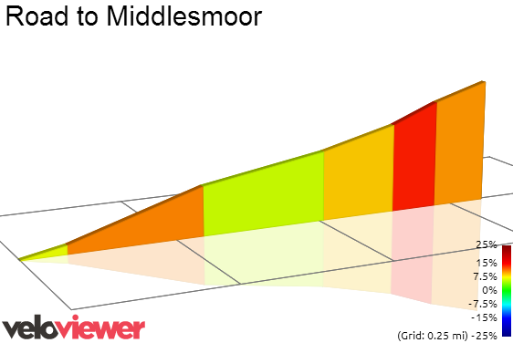 2D Elevation profile image for Road to Middlesmoor