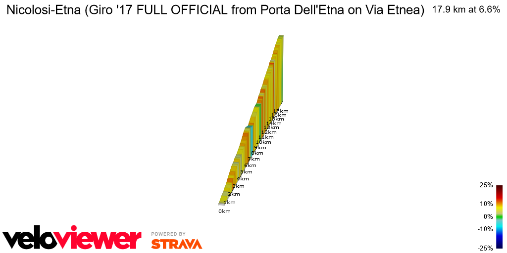 2D Elevation profile image for Nicolosi-Etna (Giro '17 FULL OFFICIAL from Porta Dell'Etna on Via Etnea)