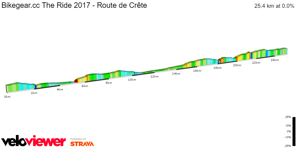 2D Elevation profile image for Bikegear.cc The Ride 2017 - Route de Crête