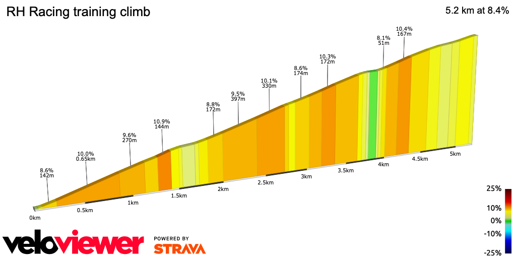 2D Elevation profile image for RH Racing training climb