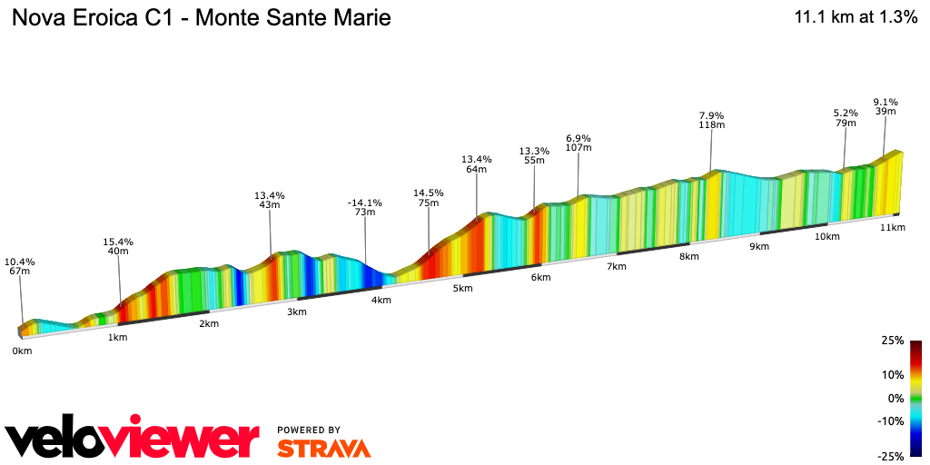 2D Elevation profile image for Nova Eroica C1 - Monte Sante Marie