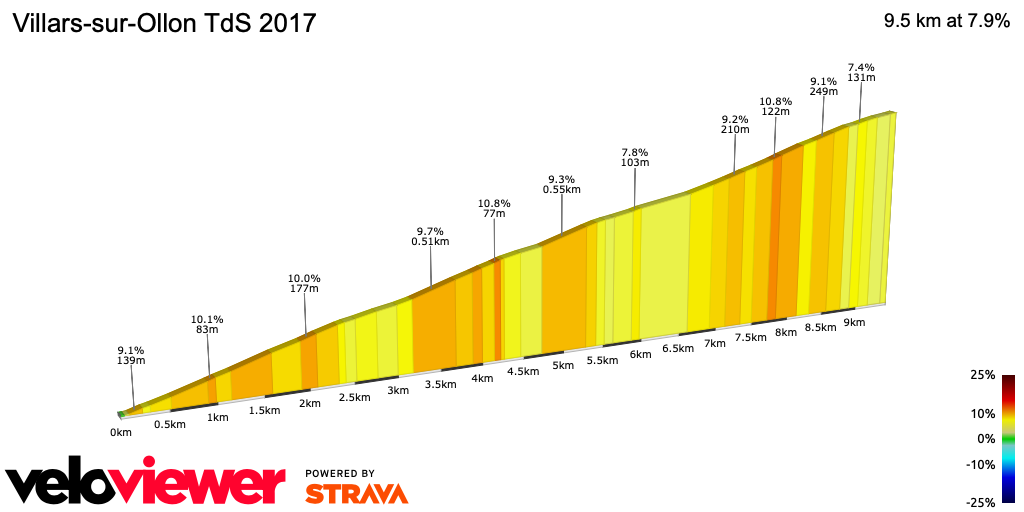 2D Elevation profile image for Villars-sur-Ollon TdS 2017