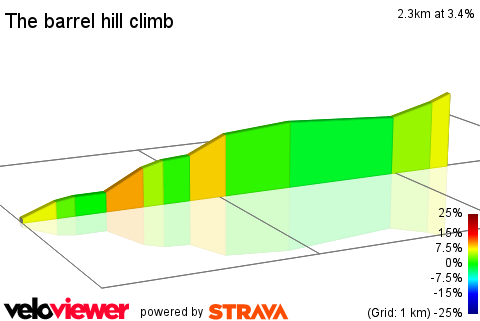 2D Elevation profile image for The barrel hill climb