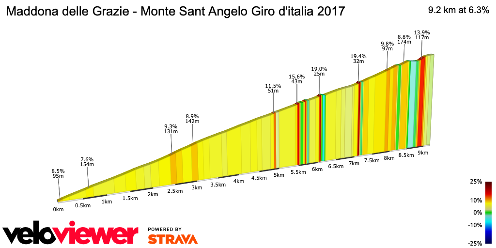 2D Elevation profile image for Maddona delle Grazie - Monte Sant Angelo Giro d'italia 2017