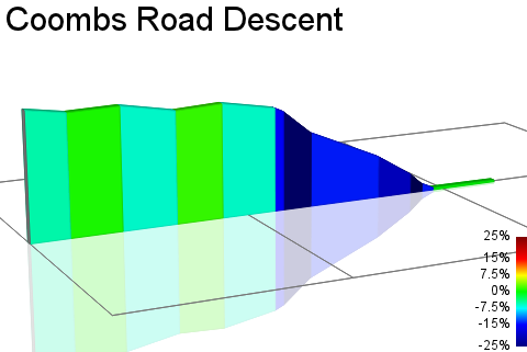 2D Elevation profile image for Coombs Road Descent