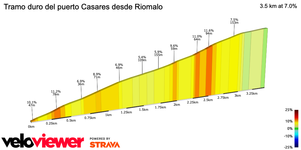 2D Elevation profile image for Tramo duro del puerto Casares desde Riomalo