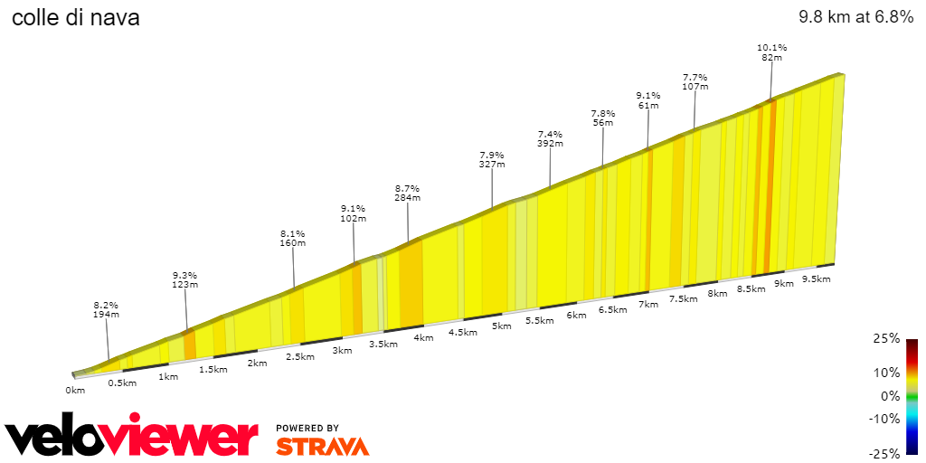2D Elevation profile image for colle di nava 