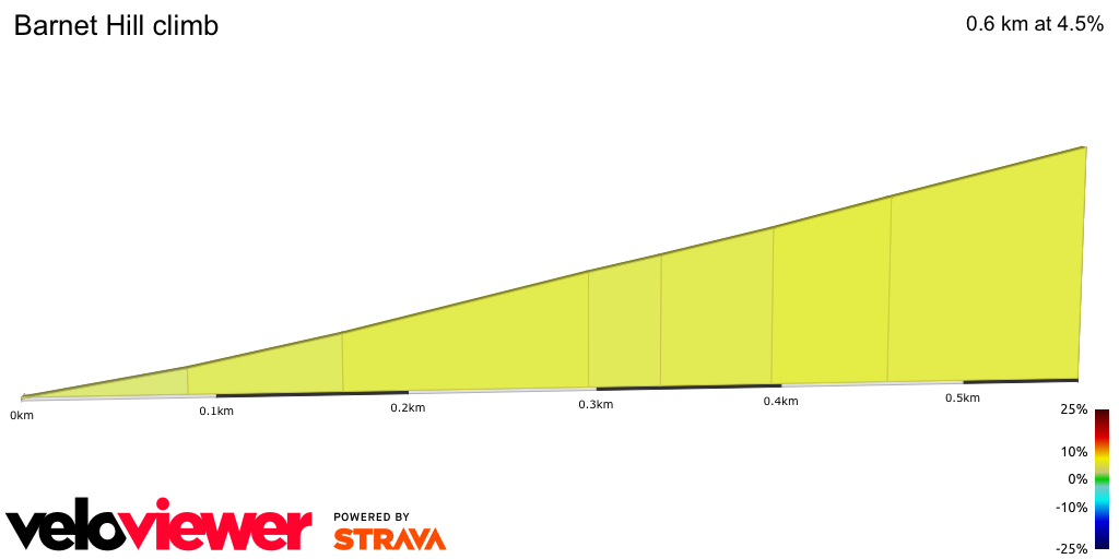 2D Elevation profile image for Barnet Hill climb