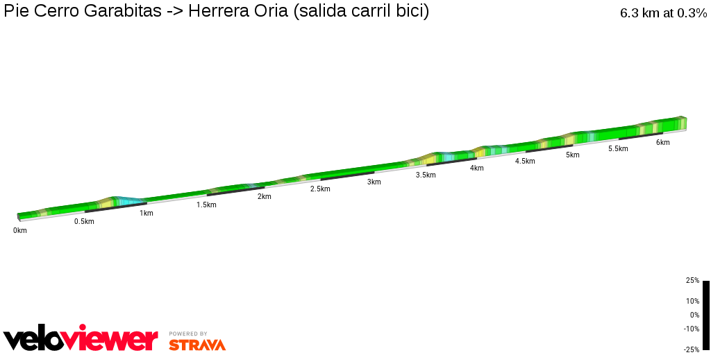 2D Elevation profile image for Pie Cerro Garabitas -> Herrera Oria (salida carril bici)