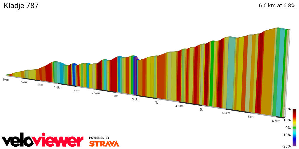 2D Elevation profile image for Kladje 787