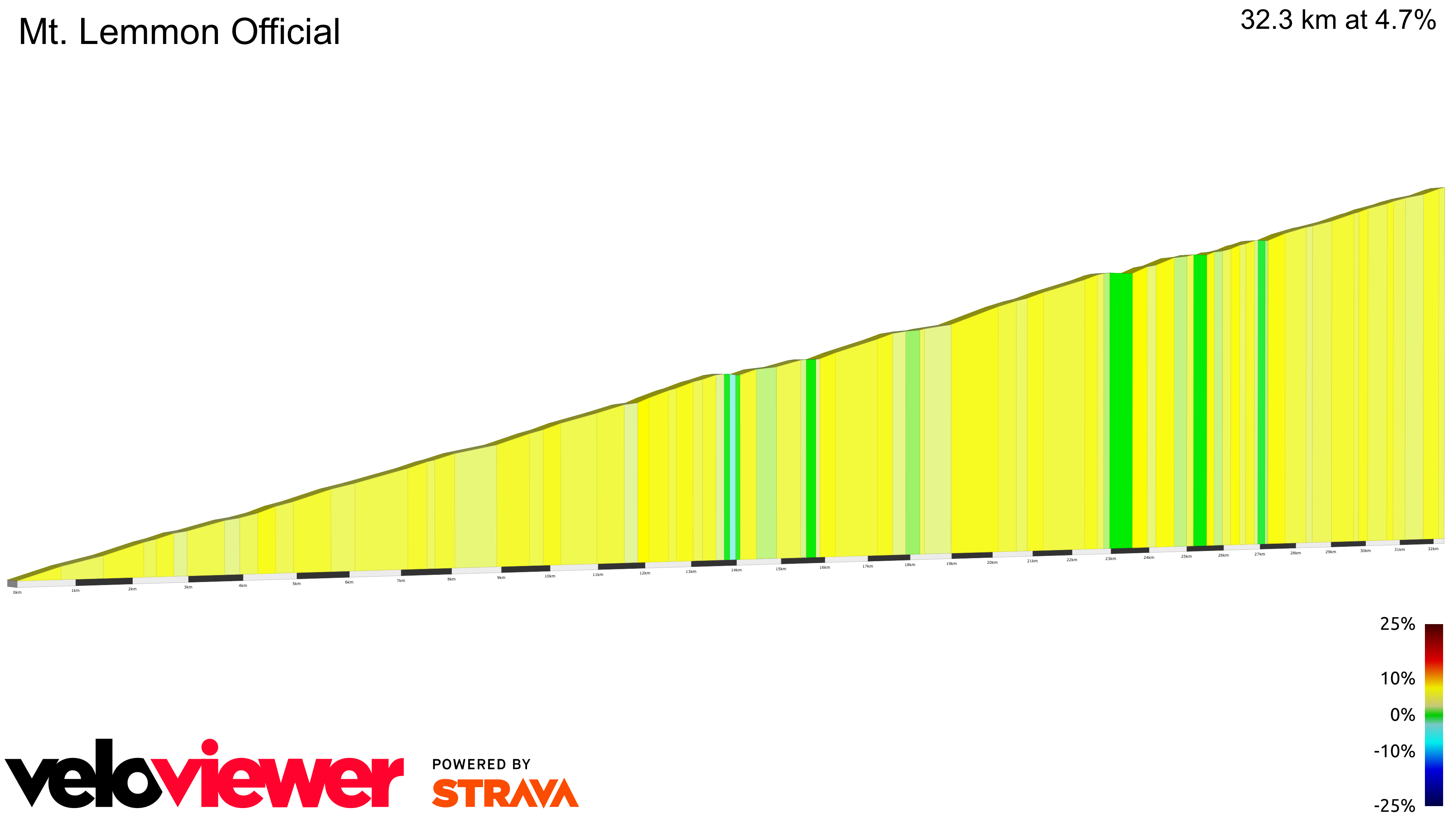 2D Elevation profile image for Mt. Lemmon Official