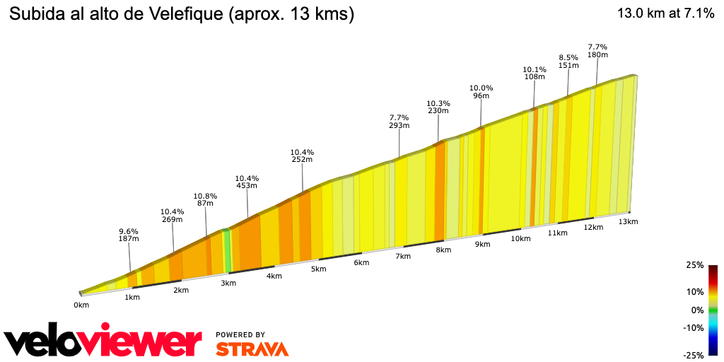 2D Elevation profile image for Subida al alto de Velefique (aprox. 13 kms)