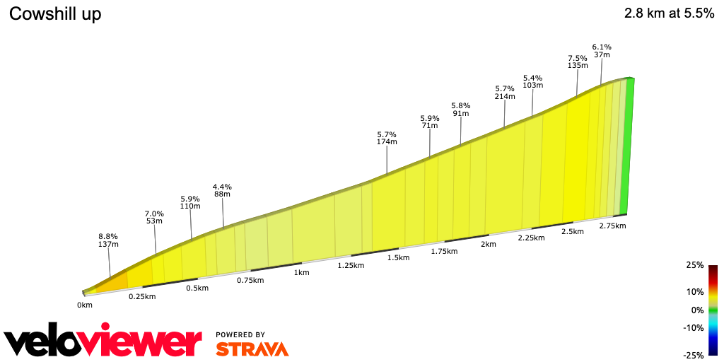 2D Elevation profile image for Cowshill up
