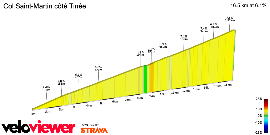 2D Elevation profile image for Col Saint-Martin côté Tinée