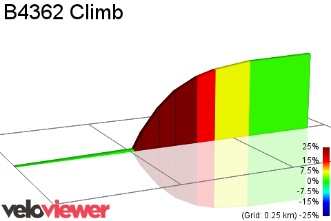 2D Elevation profile image for B4362 Climb