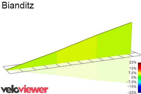 2D Elevation profile image for Bianditz