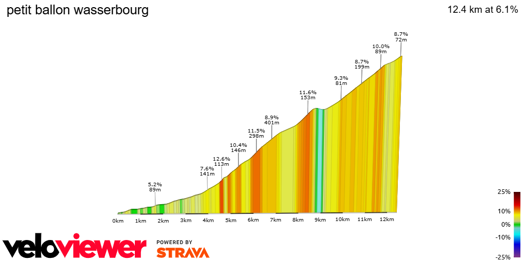 2D Elevation profile image for petit ballon wasserbourg