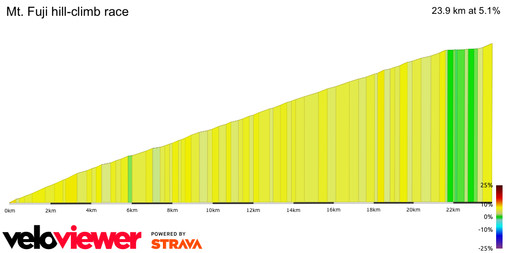 2D Elevation profile image for Mt. Fuji hill-climb race