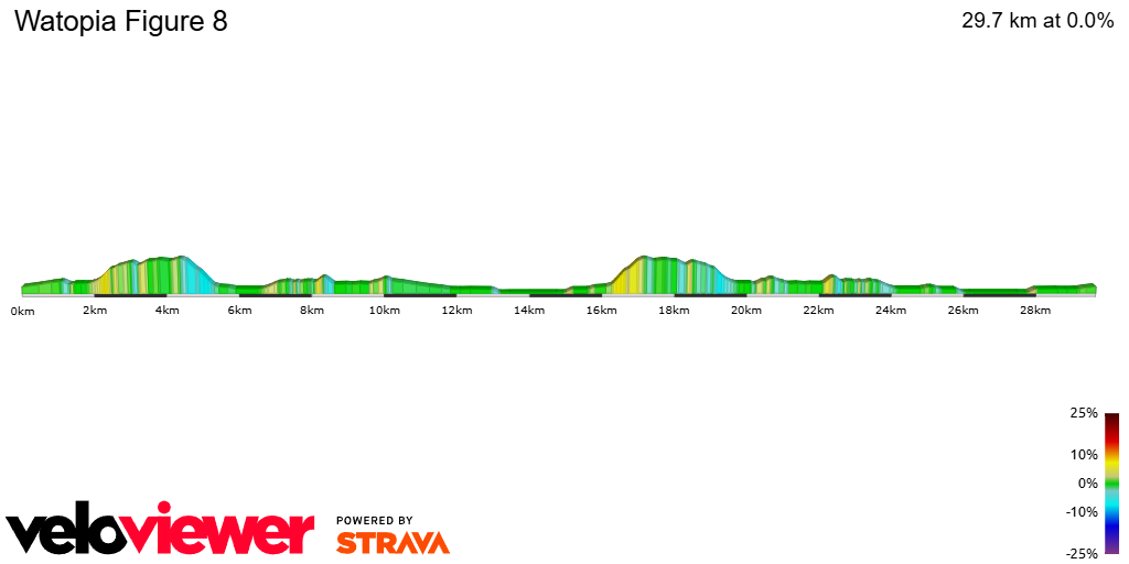 2D Elevation profile image for Watopia Figure 8