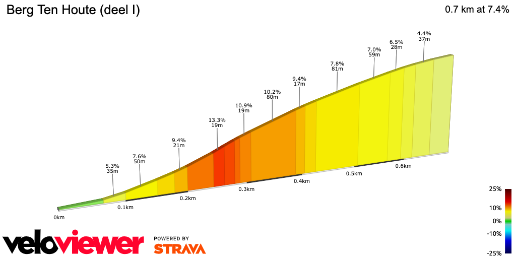 2D Elevation profile image for Berg Ten Houte (deel I)