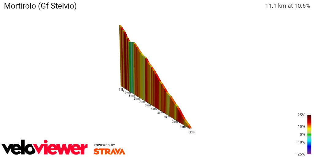 2D Elevation profile image for Mortirolo (Gf Stelvio)