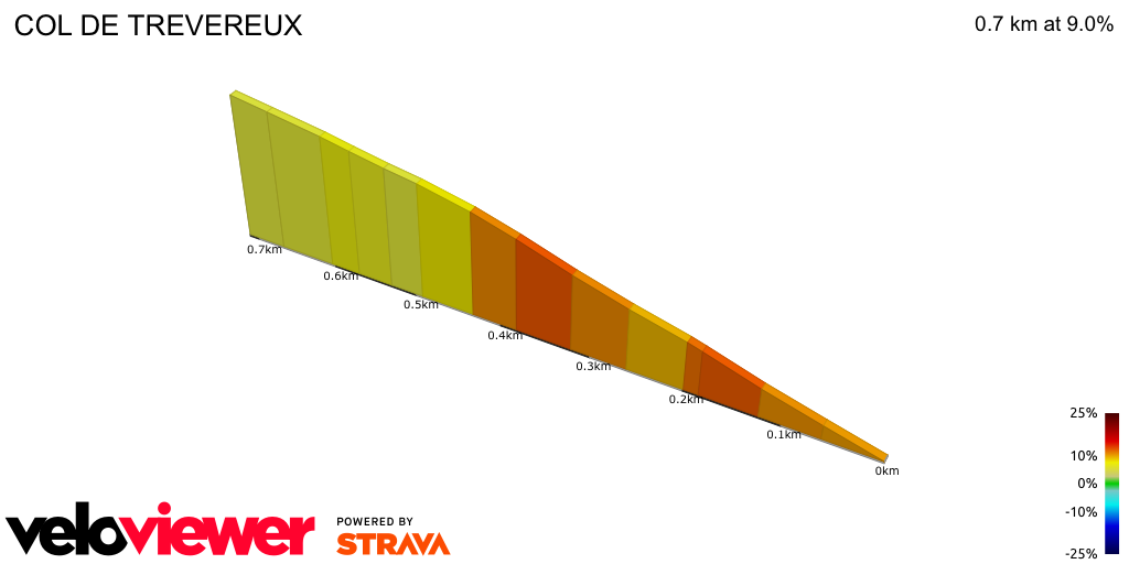2D Elevation profile image for COL DE TREVEREUX