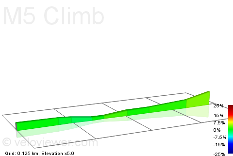 2D Elevation profile image for M5 Climb