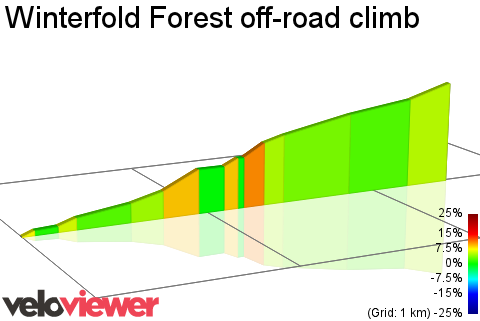 2D Elevation profile image for Winterfold Forest off-road climb