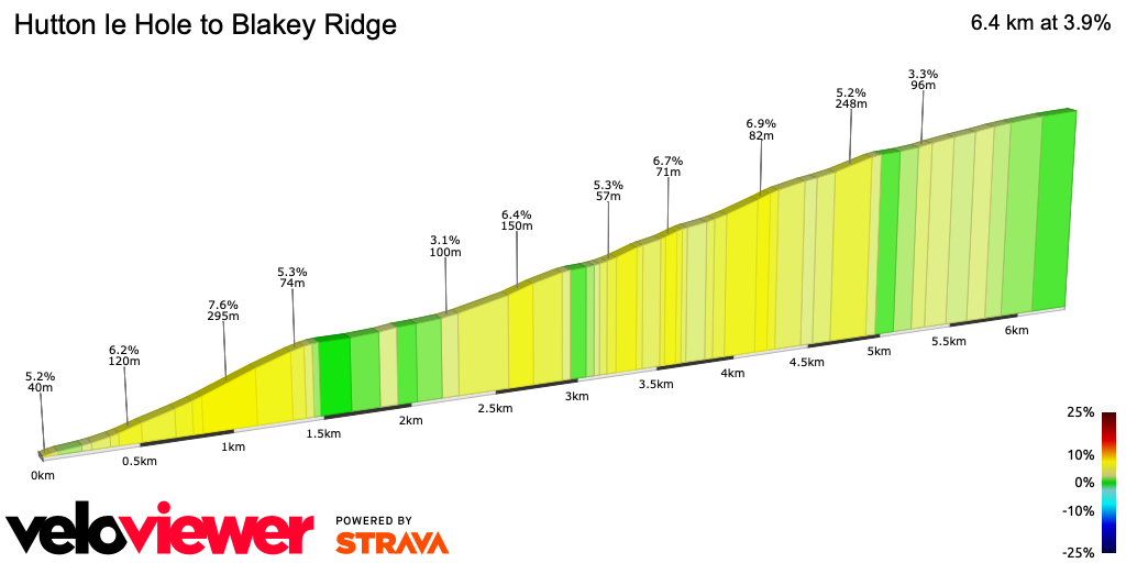 2D Elevation profile image for Hutton le Hole to Blakey Ridge
