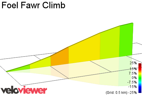 2D Elevation profile image for Foel Fawr Climb 