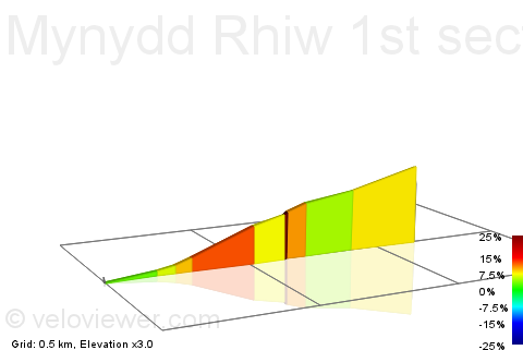 2D Elevation profile image for Mynydd Rhiw 1st section of climb from Botwnnog