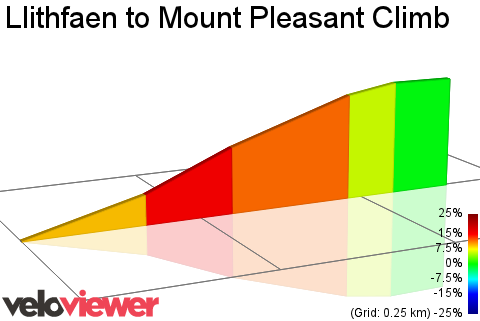 2D Elevation profile image for Llithfaen to Mount Pleasant Climb
