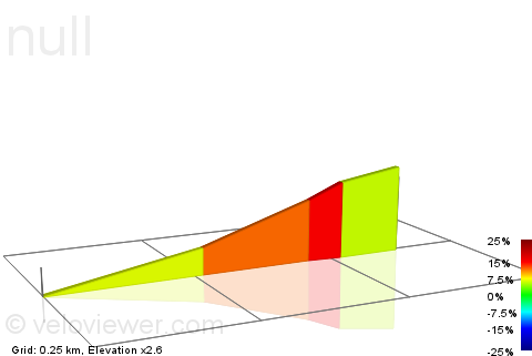 2D Elevation profile image for Bwlch Gwynt climb from Pistyll