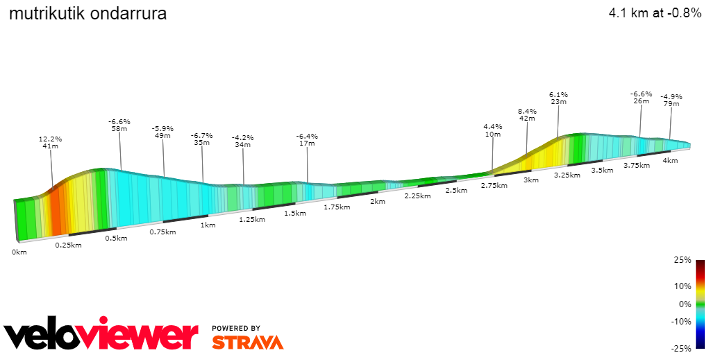 2D Elevation profile image for mutrikutik ondarrura