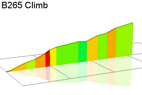 2D Elevation profile image for B265 Climb