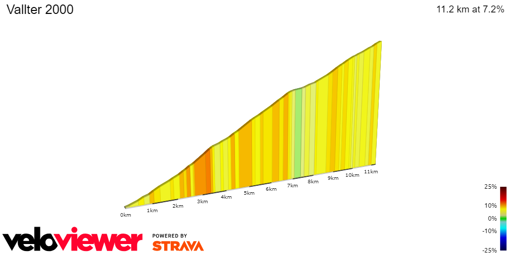 2D Elevation profile image for Vallter 2000