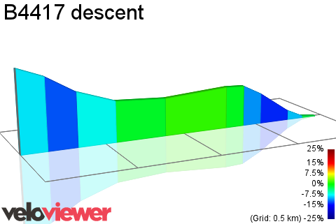 2D Elevation profile image for B4417 descent