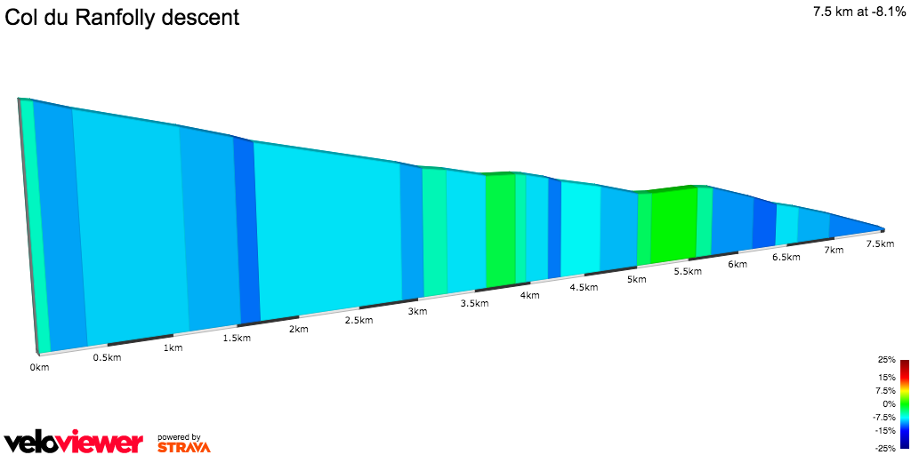 2D Elevation profile image for Col du Ranfolly descent