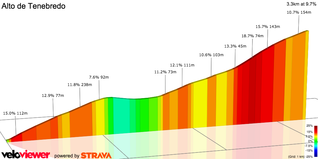 2D Elevation profile image for Alto de Tenebredo