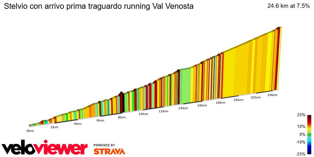 2D Elevation profile image for Stelvio con arrivo prima traguardo running Val Venosta