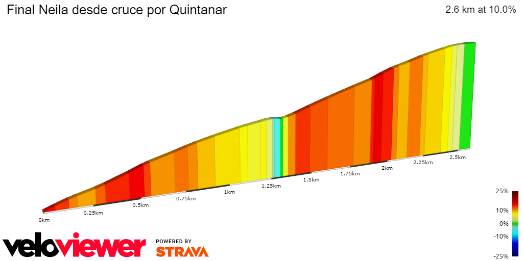 2D Elevation profile image for Final Neila desde cruce por Quintanar