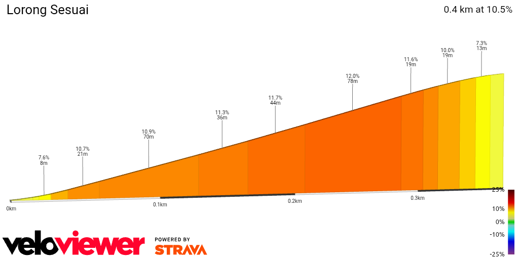 2D Elevation profile image for Lorong Sesuai