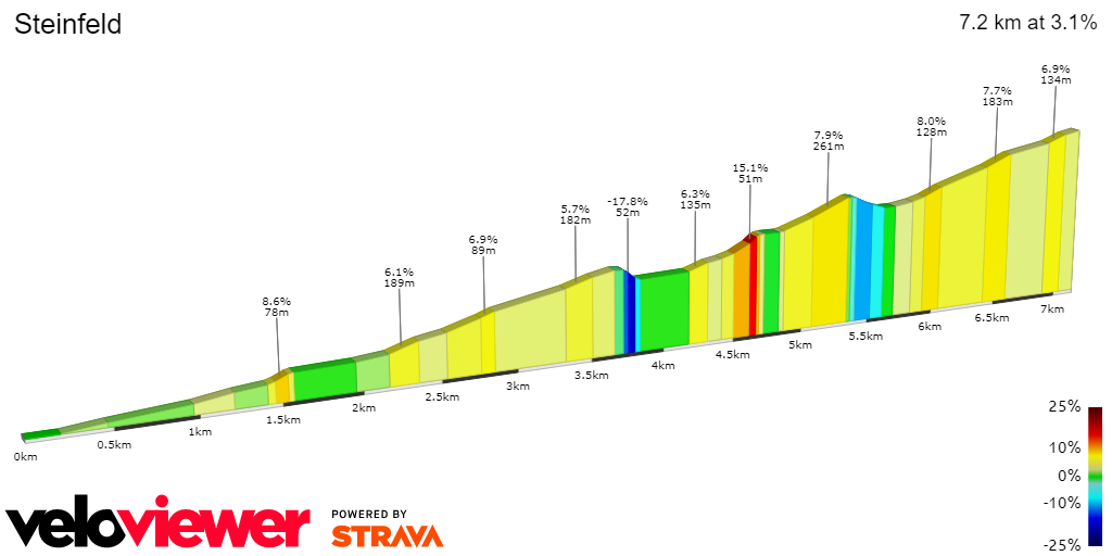 2D Elevation profile image for Steinfeld