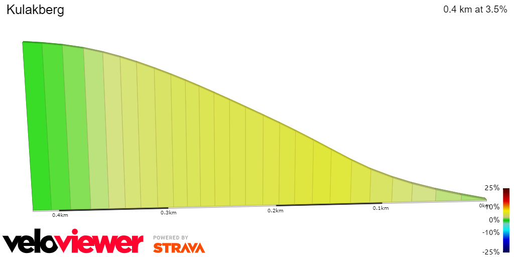 2D Elevation profile image for Kulakberg