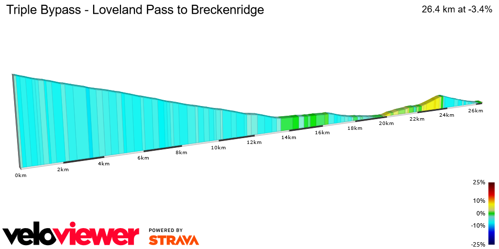 2D Elevation profile image for Triple Bypass - Loveland Pass to Breckenridge